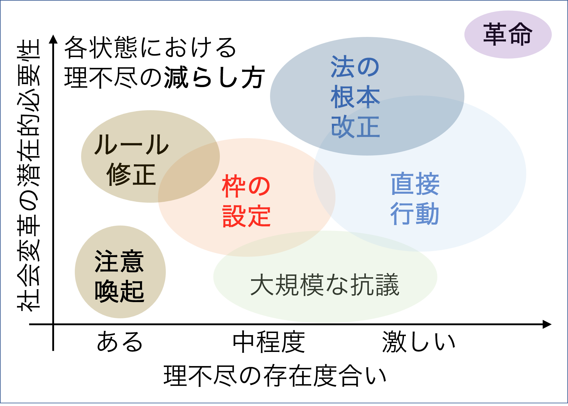枠はいつ有効か：社会変革量と手段選択